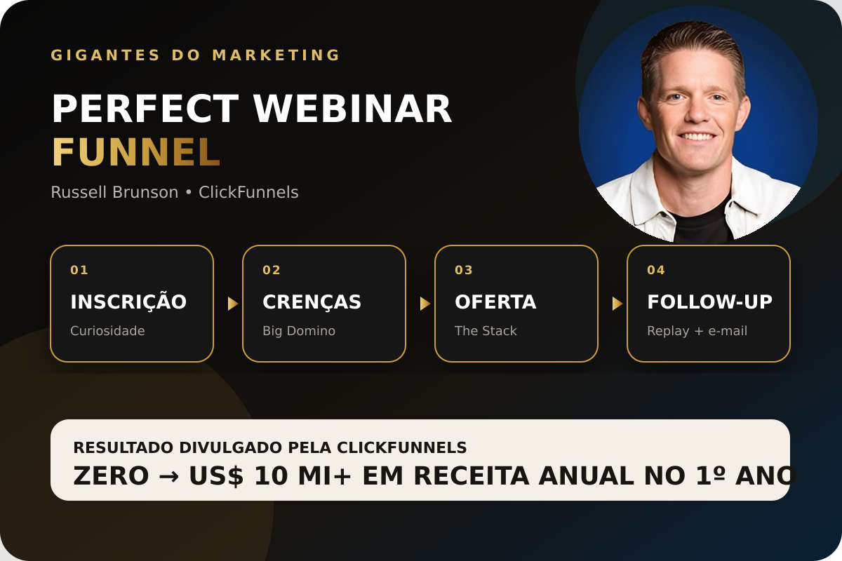 Diagrama editorial do Perfect Webinar Funnel de Russell Brunson
