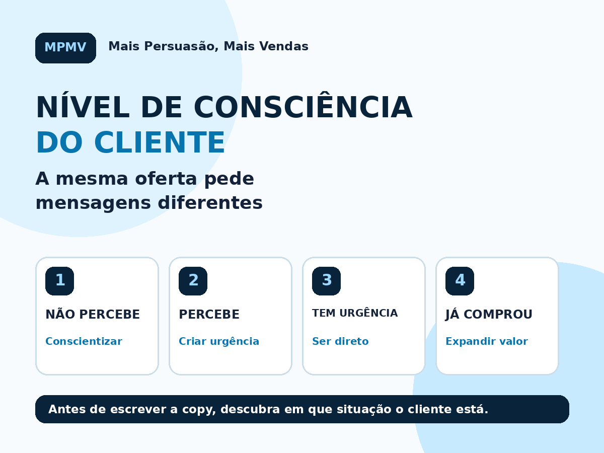 Os quatro níveis de consciência do cliente usados no MPMV